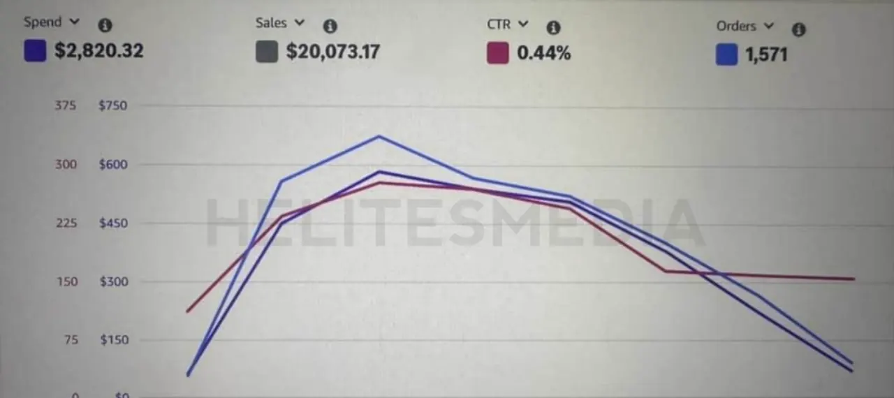 Amazon Ads Performance